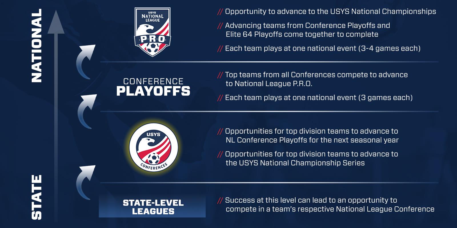 2023 2024 Great Lakes Conference Team Information Guide USYS   Conference Pathway Image 